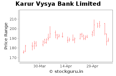 Karur Vysya Bank Limited - Short Term Signal - Pricing History Chart